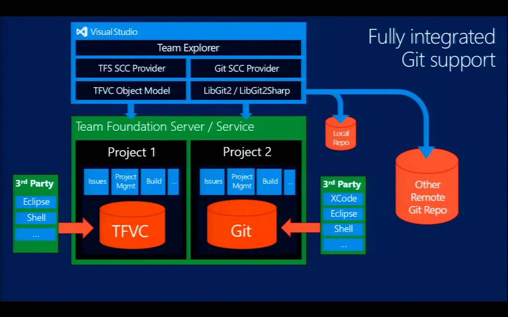 Visual source. Team Foundation Server. Visual Studio Express 2013. Фильтрация MS TFS. TFS Azure.