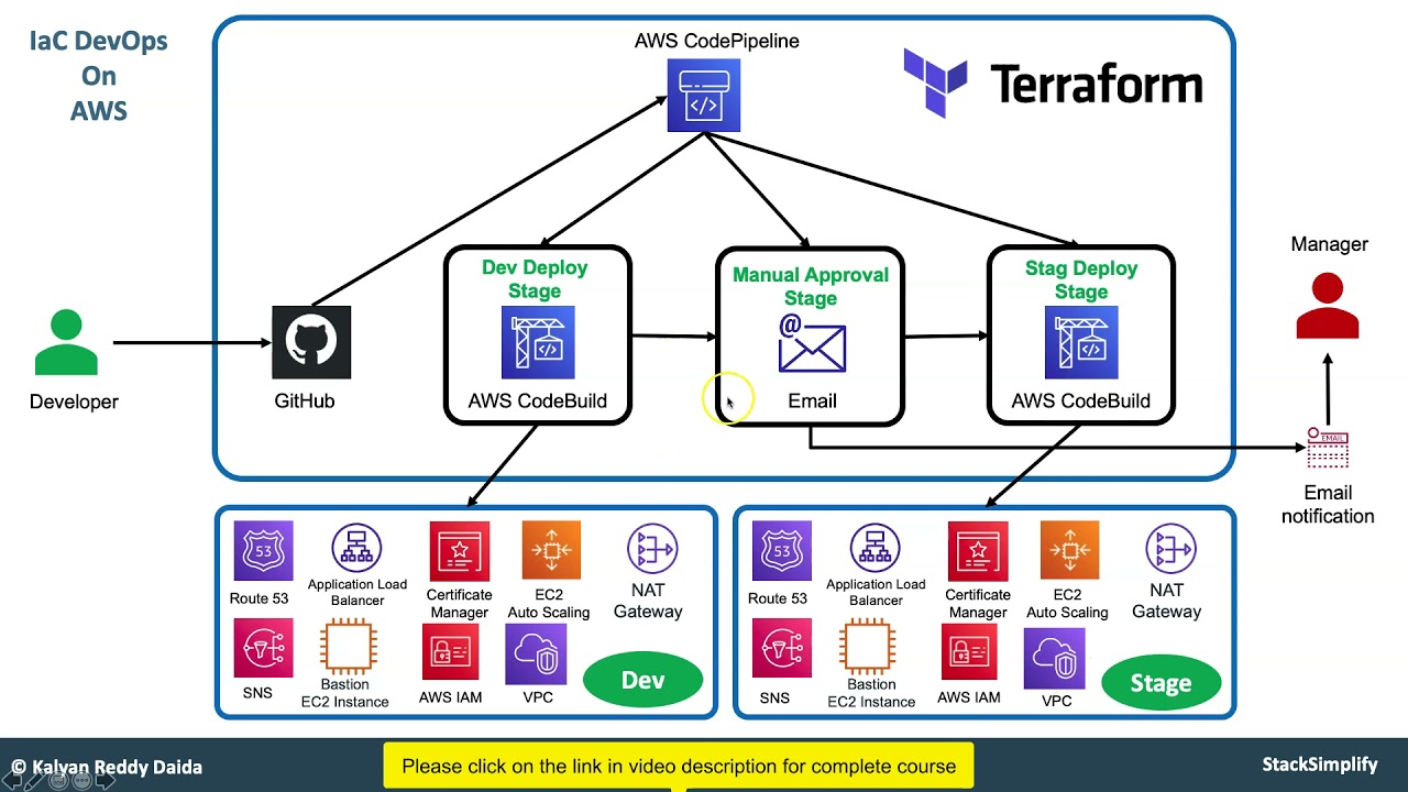 Terraform on AWS with IaC DevOps using AWS CodePipeline