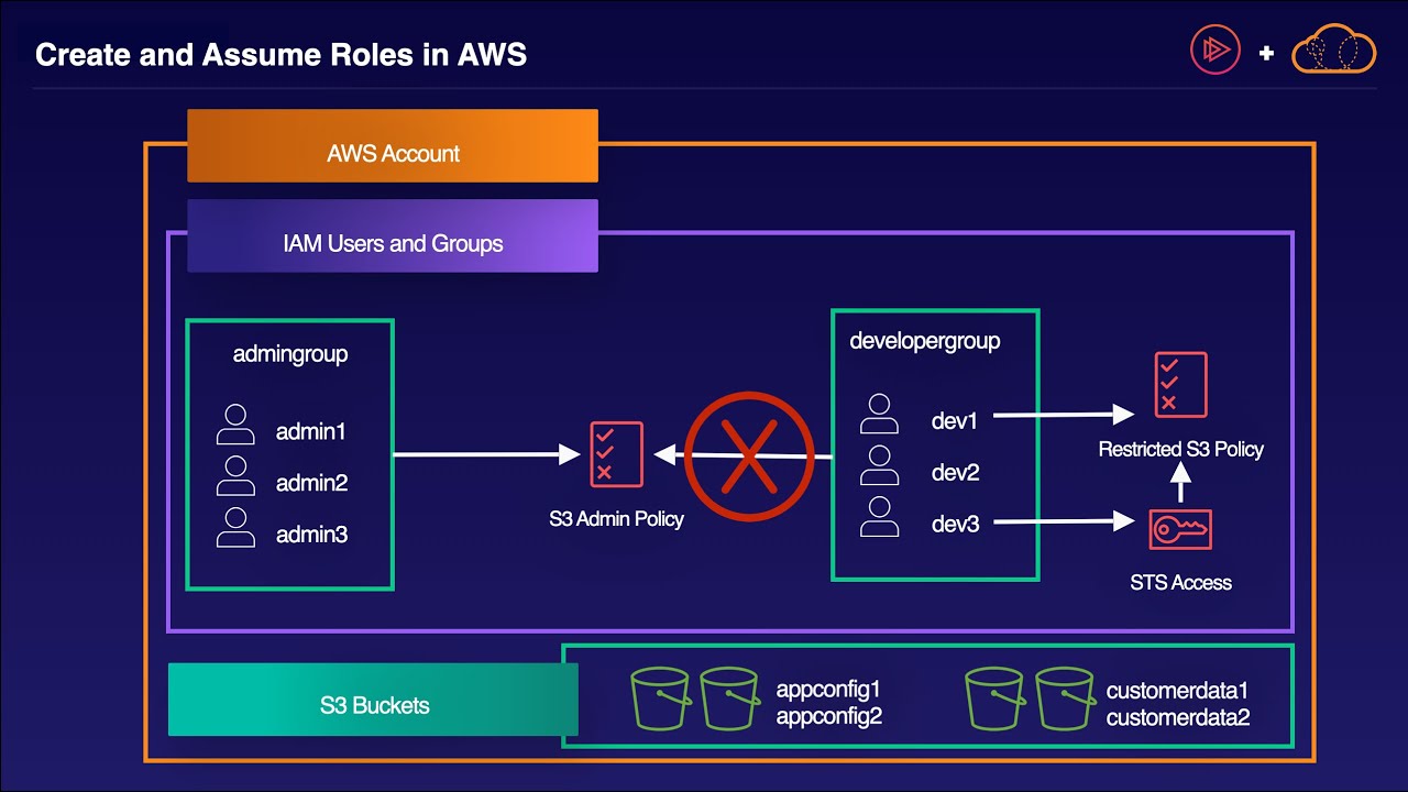 Create and Assume Roles in AWS